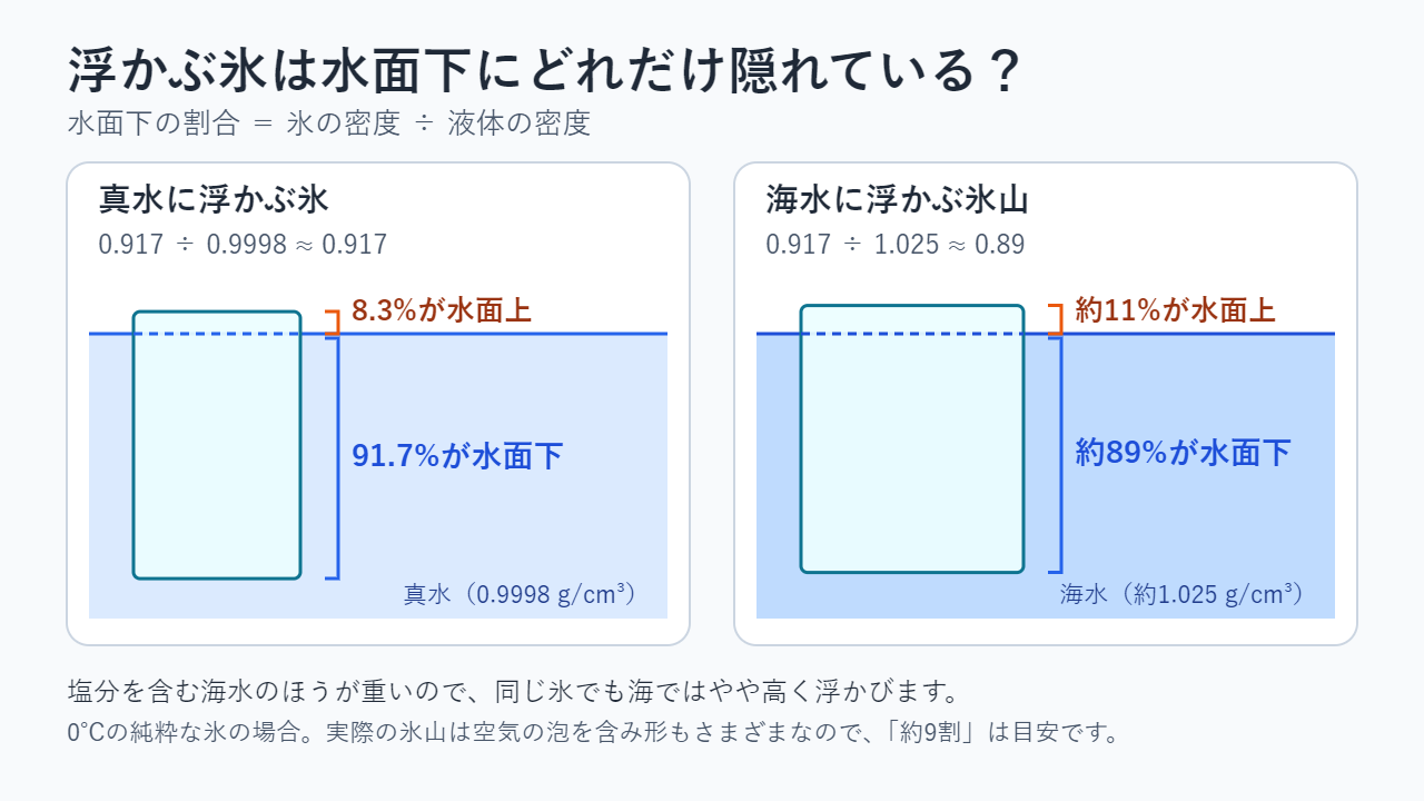 浮かぶ氷の模式図：真水の氷は91.7%が水面下、8.3%が水面上。海水に浮かぶ純粋な氷は約89%が水面下、約11%が水面上