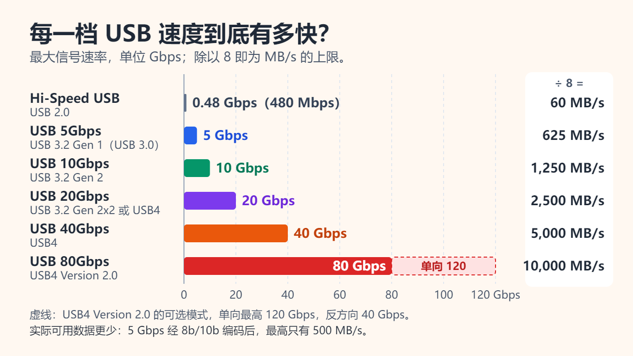 各档USB最大信号速率的横向条形图：USB 2.0为0.48 Gbps，其后依次为5、10、20、40、80 Gbps，80 Gbps的条形后面用虚线延伸出可选的单向120 Gbps模式。除以8后分别约为60、625、1,250、2,500、5,000和10,000 MB/s。
