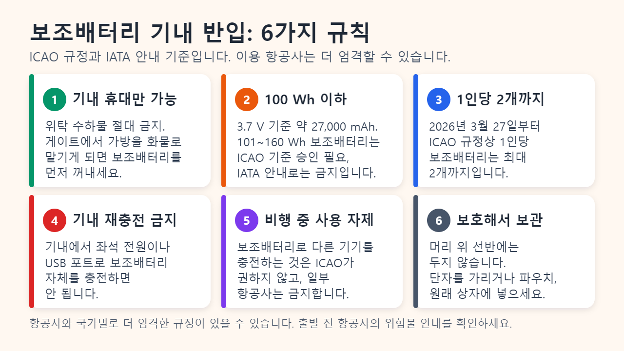 보조배터리 규칙 카드 6장: 기내 휴대만 가능, 100 Wh 이하, 2026년 3월 27일부터 1인당 2개까지, 기내 재충전 금지, 비행 중 다른 기기 충전 자제, 보호 상태로 보관하고 머리 위 선반에 두지 않기