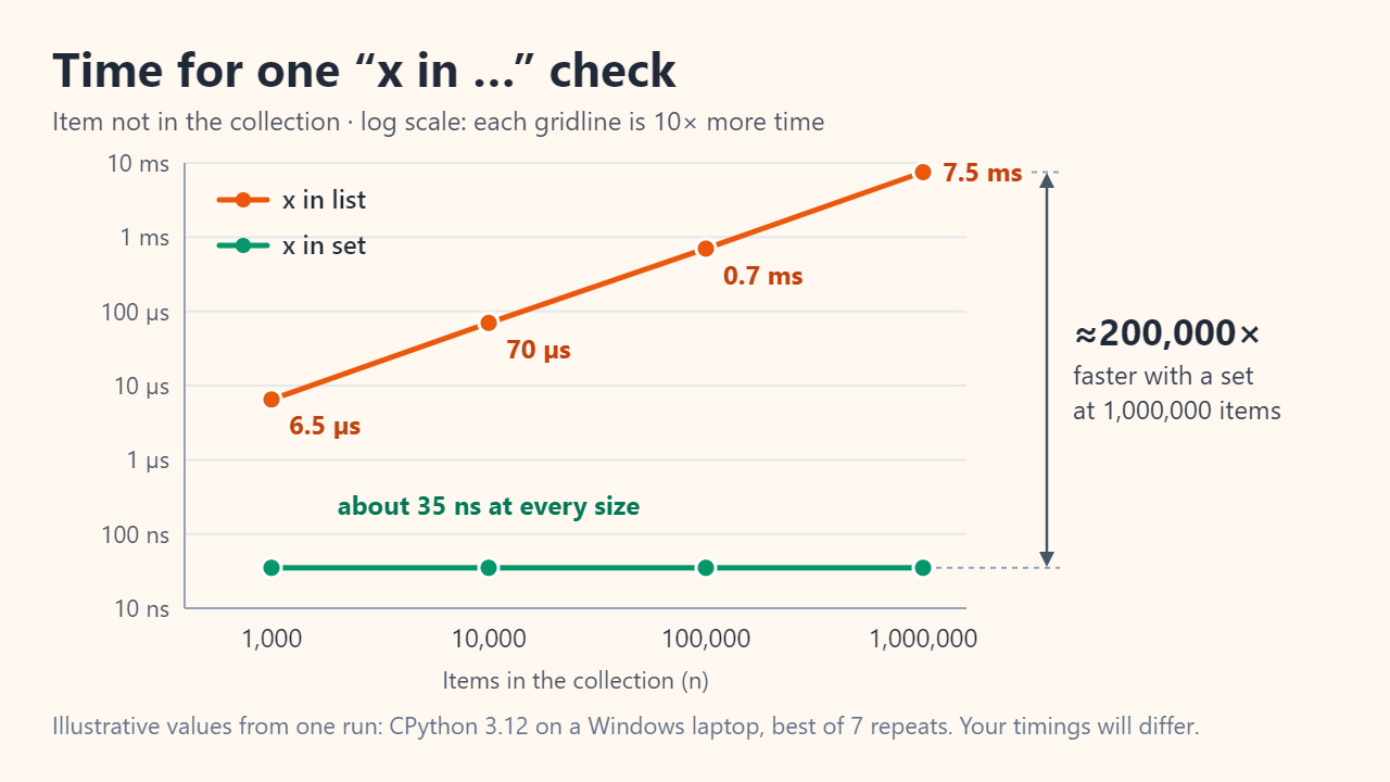 Log-scale line chart of the time for one membership test of a missing item. The list line rises from 6.5 microseconds at 1,000 items to 70 microseconds, 0.7 milliseconds and 7.5 milliseconds at 1,000,000 items, while the set line stays flat at about 35 nanoseconds, roughly 200,000 times faster at a million items.