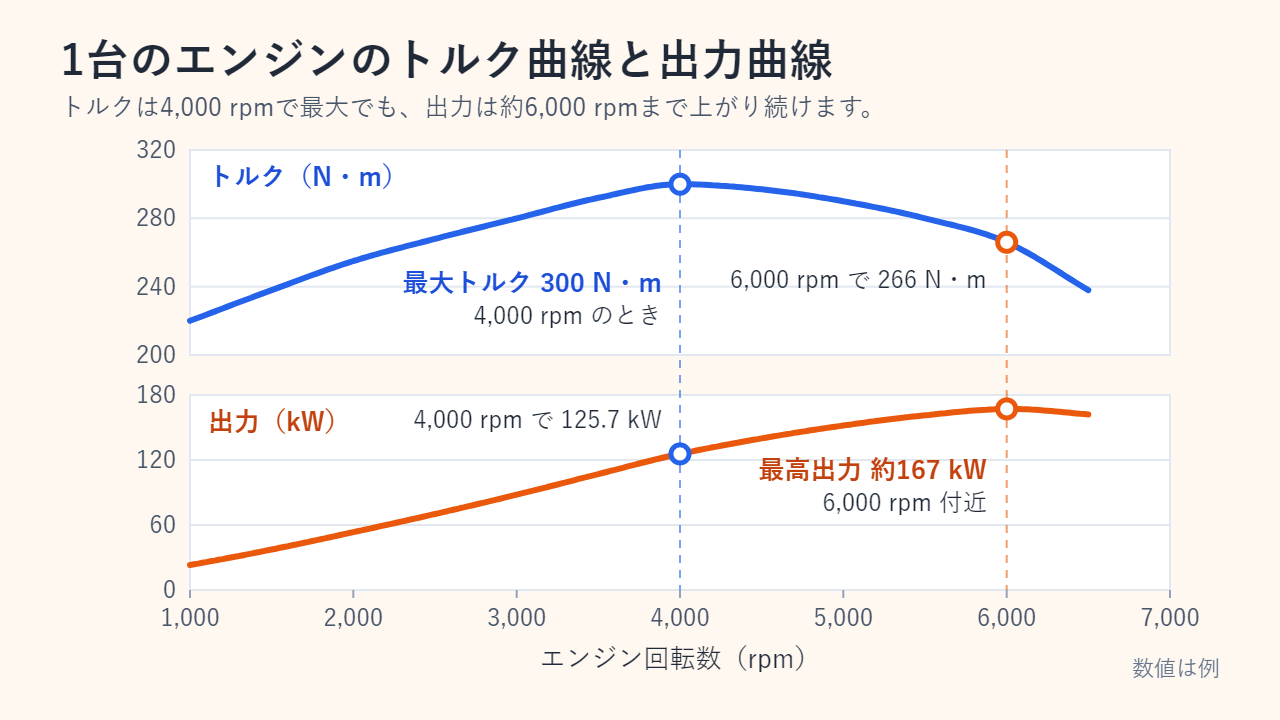 例として作ったエンジンのトルク曲線と出力曲線：トルクは4,000rpmで最大の300N・mとなり、そのときの出力は125.7kW。出力は6,000rpm付近の約167kWまで上がり続け、そのときトルクは266N・mまで下がっている