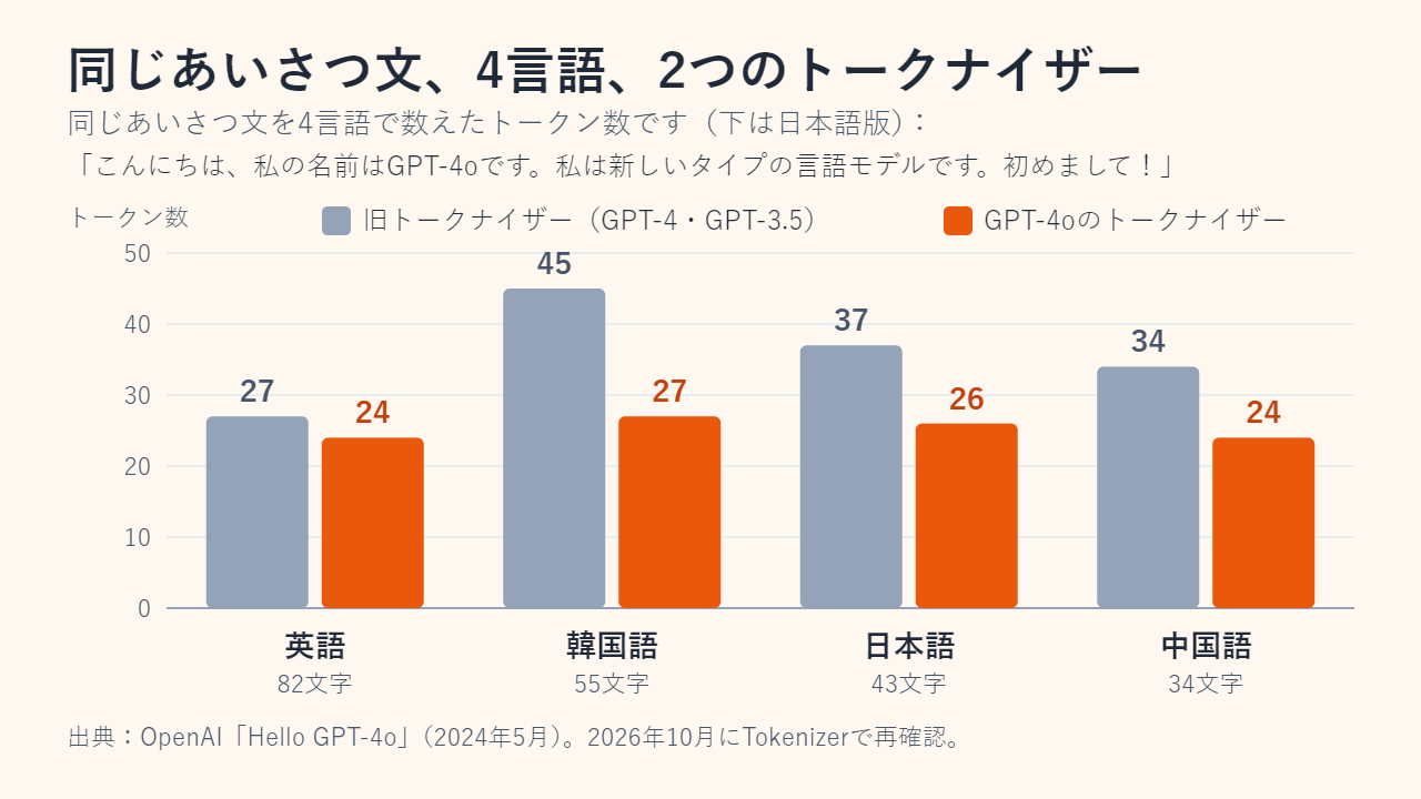 同じあいさつ文に必要なトークン数の棒グラフ。旧OpenAIトークナイザーは英語27、韓国語45、日本語37、中国語34。GPT-4oのトークナイザーは英語24、韓国語27、日本語26、中国語24。