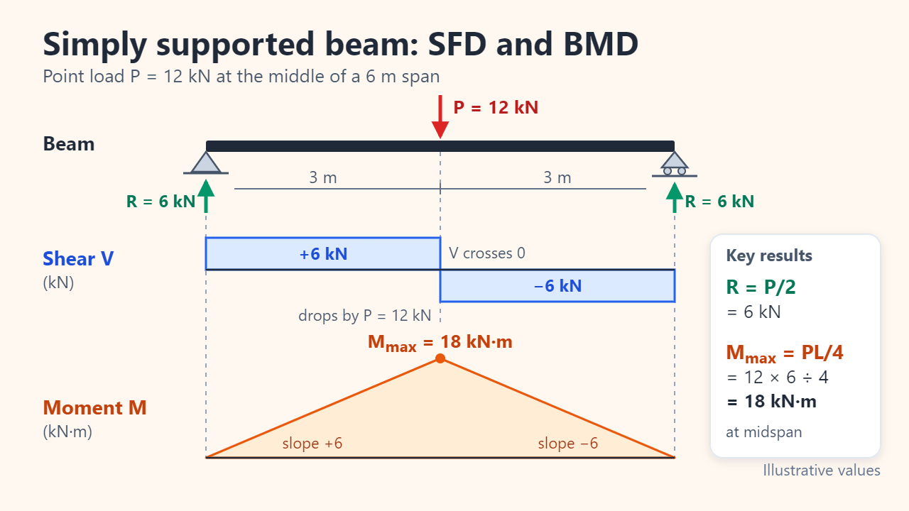 Simply supported 6 m beam with a 12 kN point load at midspan, with its shear force diagram (+6 kN, then -6 kN) and its triangular bending moment diagram peaking at 18 kN·m aligned underneath