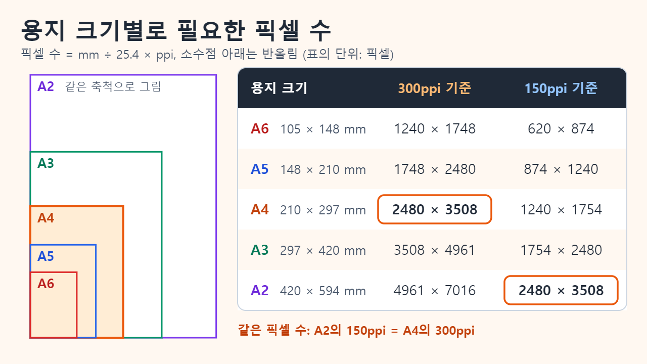 A2부터 A6까지 용지를 같은 축척으로 겹쳐 그리고, 오른쪽 표에 300ppi와 150ppi에서 필요한 픽셀 수를 적은 그림. A4의 300ppi와 A2의 150ppi는 둘 다 2480 × 3508 픽셀
