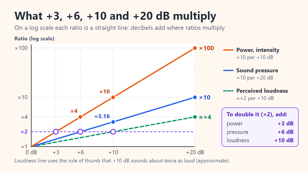 Log-scale line chart of dB change from 0 to +20 dB: power rises to 100 times, sound pressure to 10 times and perceived loudness to about 4 times; doubling takes +3 dB for power, +6 dB for pressure and +10 dB for loudness