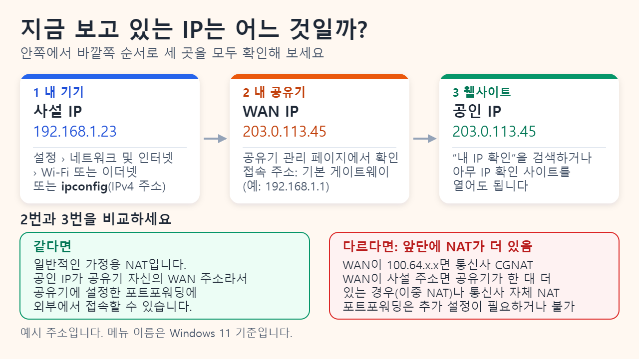 카드 세 장: 내 기기는 설정이나 ipconfig에서 사설 IP를, 공유기 관리 페이지는 WAN IP를, IP 확인 사이트는 공인 IP를 보여 주며, 공유기 WAN IP와 공인 IP가 다르면 통신사 CGNAT 같은 NAT가 앞단에 더 있습니다
