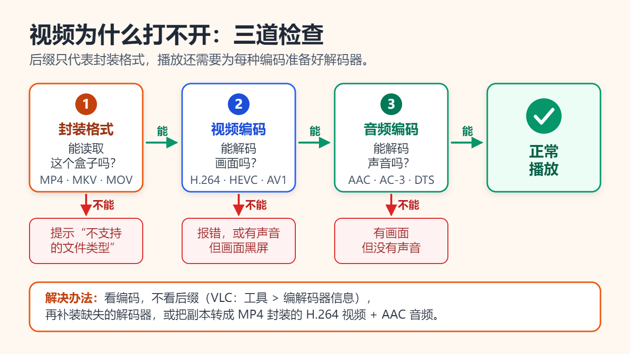 播放器三道检查的流程图：能否读取封装格式、能否解码视频编码、能否解码音频编码；各步失败分别表现为提示不支持的文件类型、报错或有声音没画面、有画面没声音