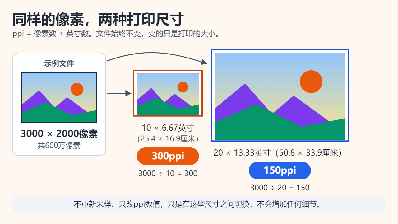 同一张3000 × 2000像素的图片，按10 × 6.67英寸打印是300ppi，按20 × 13.33英寸打印是150ppi