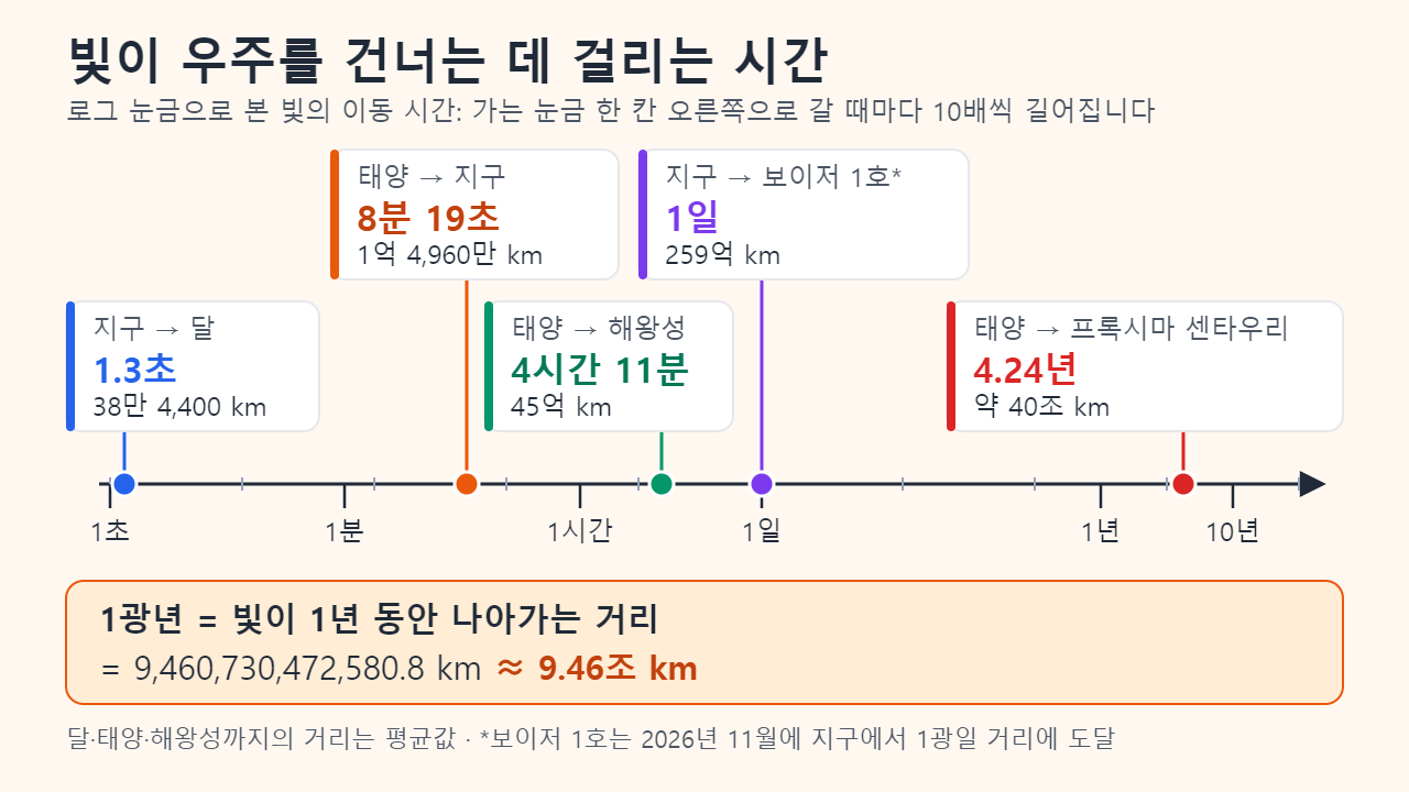 로그 눈금으로 나타낸 빛의 이동 시간 타임라인: 지구에서 달까지 1.3초, 태양에서 지구까지 8분 19초, 태양에서 해왕성까지 4시간 11분, 지구에서 보이저 1호까지 1일, 태양에서 프록시마 센타우리까지 4.24년