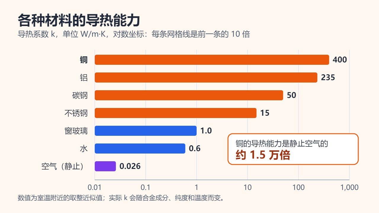 以对数坐标表示的各种材料导热系数近似值（单位 W/m·K）的横向条形图：铜 400，铝 235，碳钢 50，不锈钢 15，窗玻璃 1.0，水 0.6，静止空气 0.026；铜的导热能力约为空气的 1.5 万倍