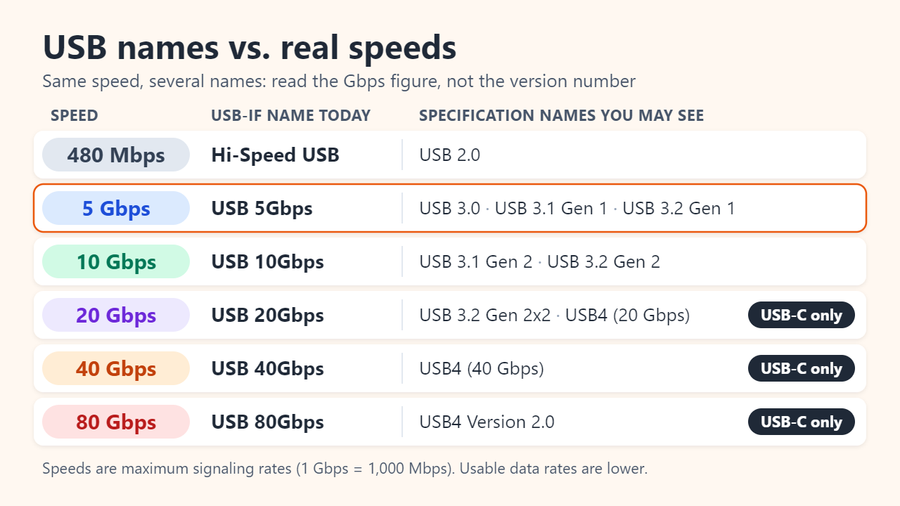Chart mapping USB speeds to names: 480 Mbps is Hi-Speed USB (USB 2.0); 5 Gbps is USB 5Gbps (USB 3.0, USB 3.1 Gen 1, USB 3.2 Gen 1); 10 Gbps is USB 10Gbps (USB 3.1 Gen 2, USB 3.2 Gen 2); 20 Gbps is USB 20Gbps (USB 3.2 Gen 2x2 or USB4); 40 Gbps is USB 40Gbps (USB4); 80 Gbps is USB 80Gbps (USB4 Version 2.0). 20 Gbps and up are USB-C only.