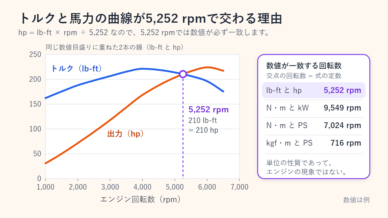同じ例示エンジンをlb-ftとhpで同じ目盛りに描いたグラフ。2本の線は5,252rpmで約210のところで交わる。右のカードには、N・mとkWが9,549rpm、N・mとPSが7,024rpm、kgf・mとPSが716rpmで交わると記載