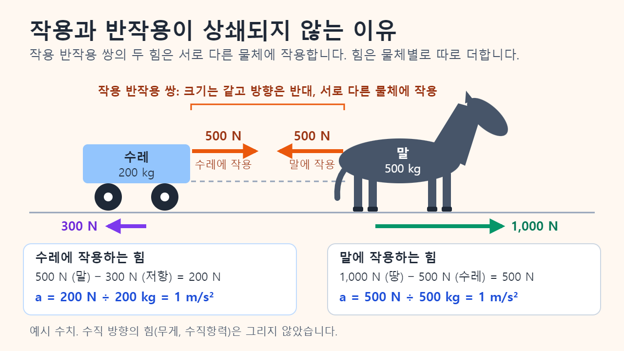예시 수치를 넣은 말과 수레 그림: 말이 200 kg 수레를 500 N으로 끌고 수레는 500 kg 말을 500 N으로 뒤로 당기며, 수레에 300 N의 저항이, 말에 땅이 미는 1,000 N이 작용해 둘 다 1 m/s²로 가속