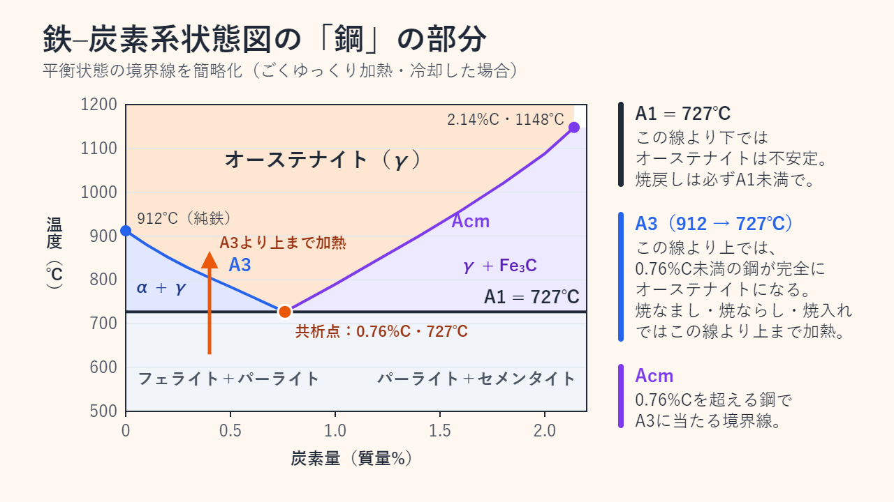 炭素0〜2.2質量%、温度500〜1200℃の範囲を簡略化して描いた鉄–炭素系状態図。オーステナイト域、912℃から共析点（0.76%C・727℃）まで下がるA3線、2.14%C・1148℃まで上がるAcm線、727℃の水平なA1線を示している。