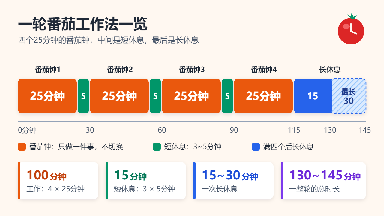 一轮番茄工作法的时间轴：四个25分钟的番茄钟，中间隔着三次5分钟短休息，最后是15~30分钟的长休息；工作共100分钟，整轮共130~145分钟