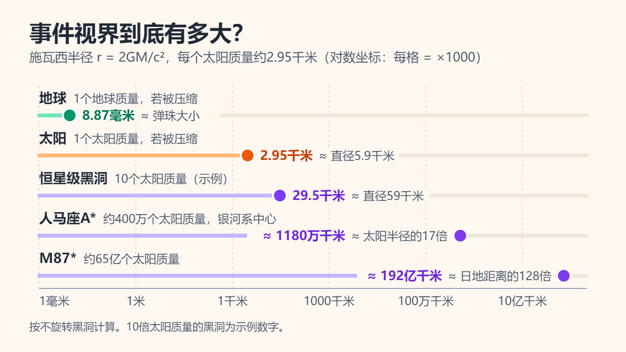 对数坐标下的施瓦西半径图：地球8.87毫米，太阳2.95千米，10倍太阳质量的黑洞29.5千米，人马座A*约1180万千米，M87*约192亿千米。