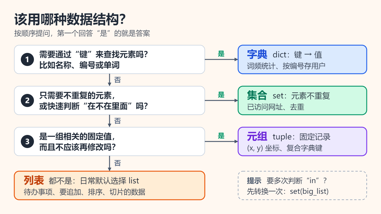 流程图按顺序提出三个问题：要按键查找元素吗？是，则用字典；只需要不重复的元素，或要快速判断元素在不在吗？是，则用集合；是一组固定不变的值吗？是，则用元组；以上都不是，就用列表。右下角的提示说，如果要多次做成员检测，可以一次性把大列表转换成集合。