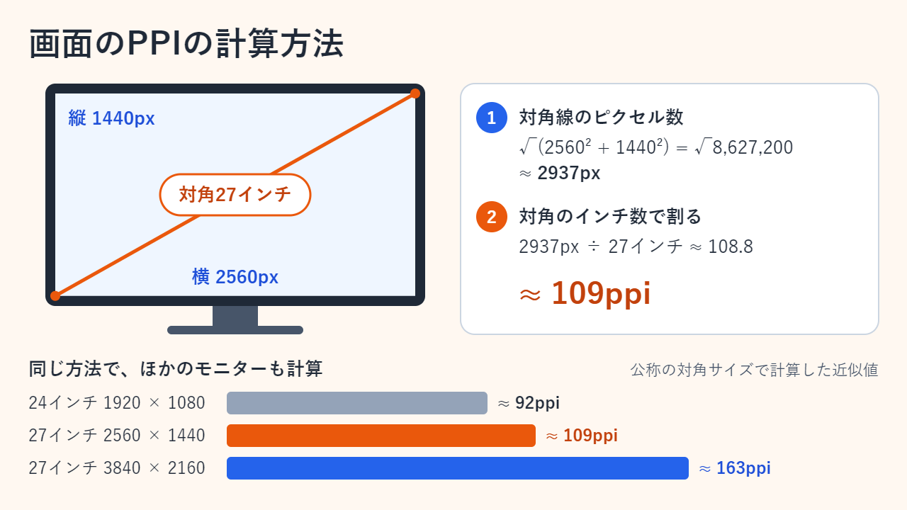 対角線を示した27インチ・2560×1440のモニター、対角線の約2937ピクセルを27インチで割ると約109ppiになる計算、92・109・163ppiの3種類のモニターを比べた棒グラフ