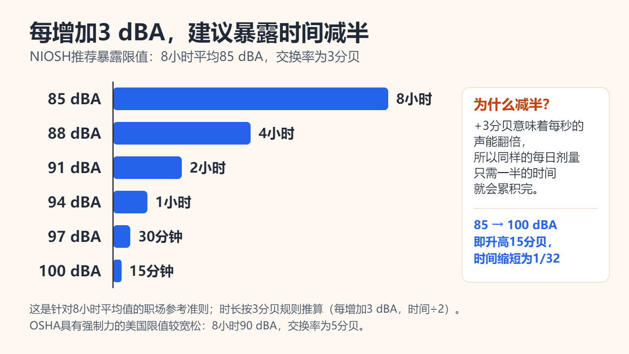 NIOSH建议暴露时间柱状图：85 dBA为8小时，88 dBA为4小时，91 dBA为2小时，94 dBA为1小时，97 dBA为30分钟，100 dBA为15分钟