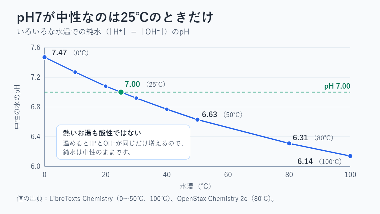 純水（中性）のpHと水温の折れ線グラフ。0℃で7.47、10℃で7.27、20℃で7.08、25℃で7.00、30℃で6.92、40℃で6.77、50℃で6.63、80℃で6.31、100℃で6.14