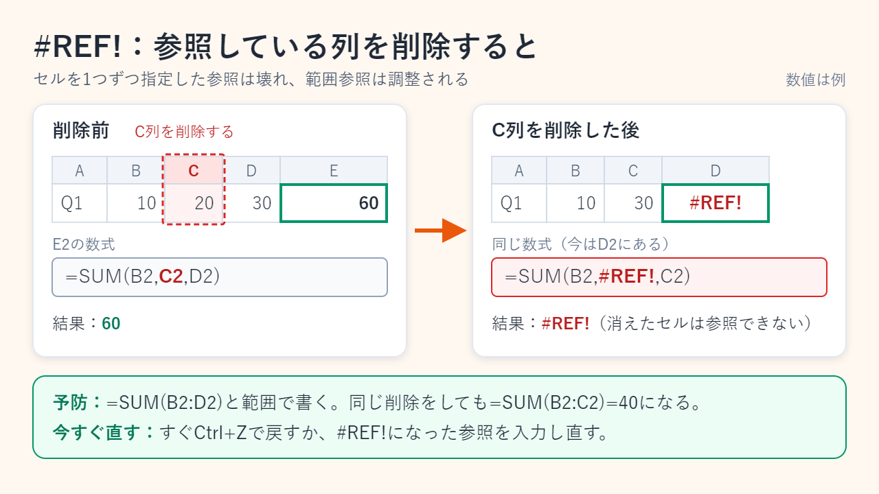 C列を削除する前後の比較図。=SUM(B2,C2,D2)は60を表示していたが、削除後は=SUM(B2,#REF!,C2)に変わって#REF!を表示する。範囲で書いた=SUM(B2:D2)なら=SUM(B2:C2)に調整され、40を表示する