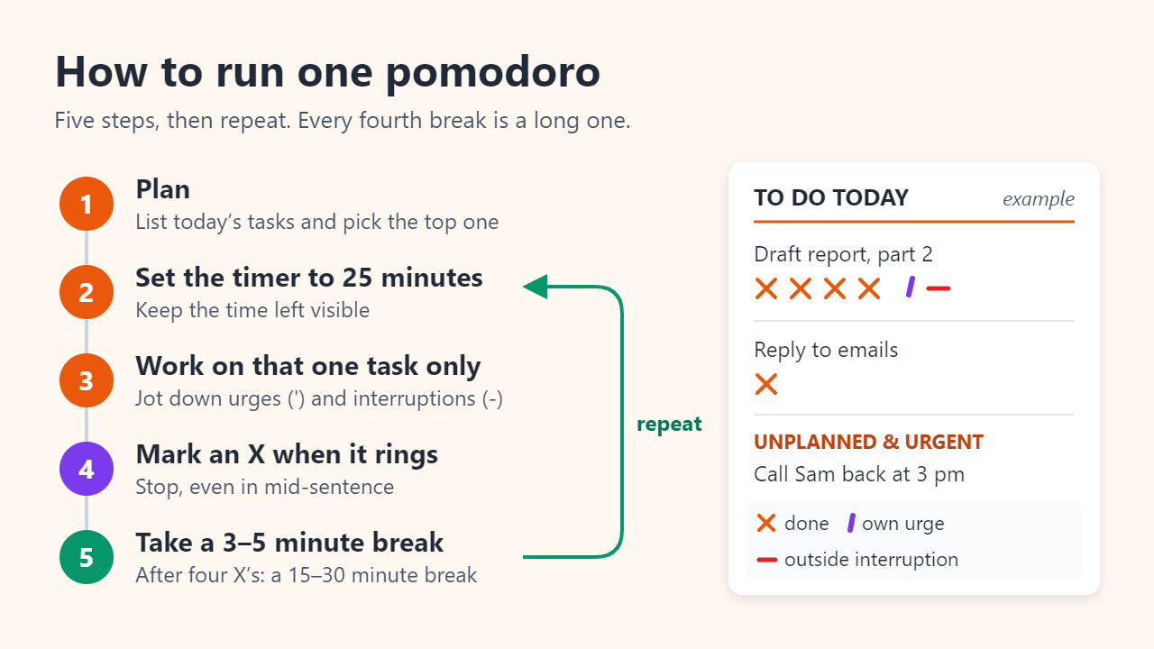 Five steps of the Pomodoro Technique (plan, set a 25-minute timer, work on one task, mark an X, take a break) beside an example To Do Today sheet with X marks, an apostrophe for an internal urge and a dash for an outside interruption