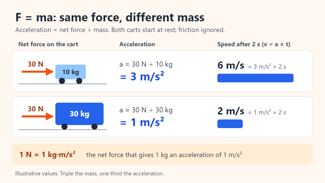 Worked example: a 30 N net force gives a 10 kg cart an acceleration of 3 m/s² and a 30 kg cart 1 m/s²; after 2 seconds from rest they move at 6 m/s and 2 m/s