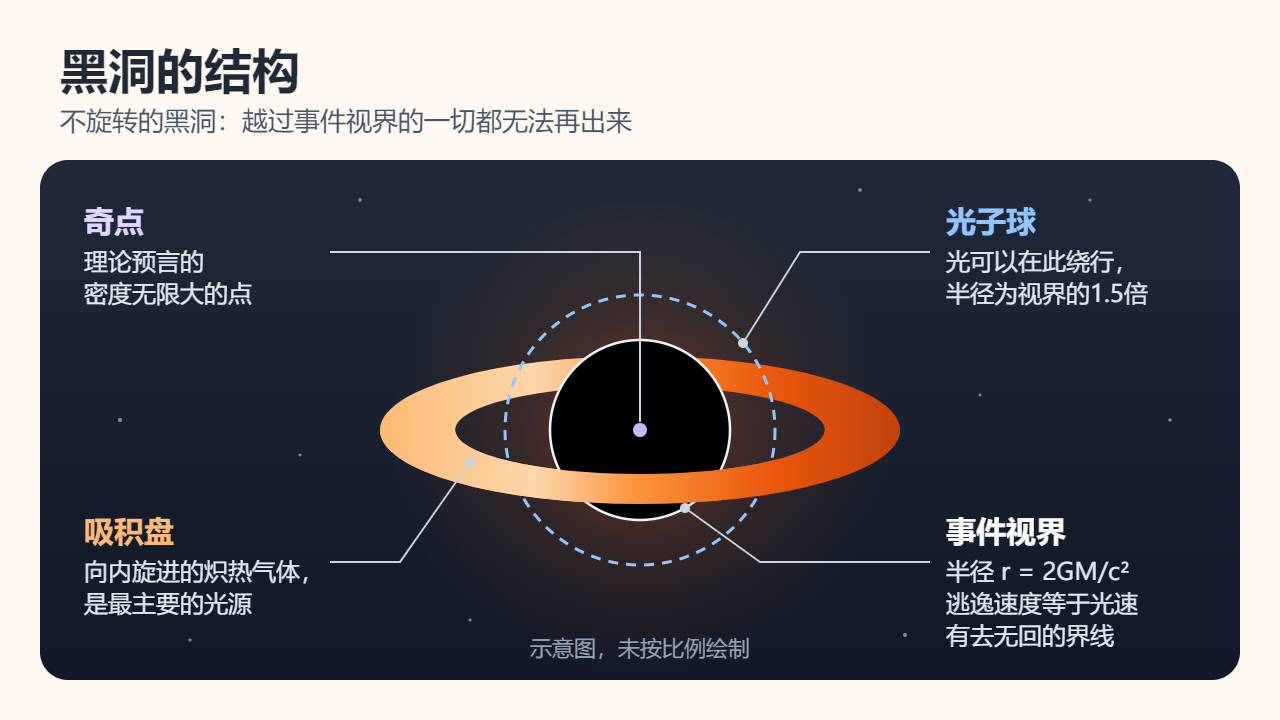 不旋转黑洞的标注示意图：中心是奇点，黑色的事件视界半径为 r = 2GM/c²，虚线表示位于视界半径1.5倍处的光子球，外围是向内旋进、炽热发光的吸积盘。图为示意，未按比例绘制。