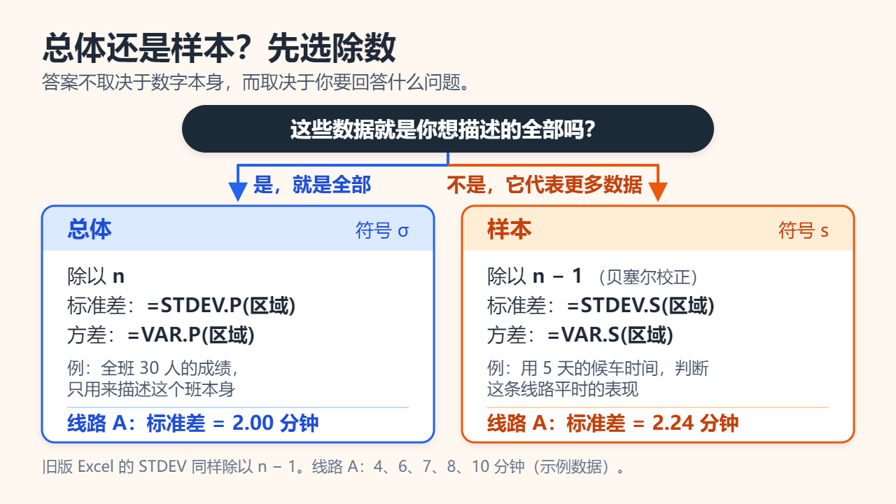 决策图：如果这些数据就是你想描述的全部对象，用总体公式（除以n，STDEV.P、VAR.P，线路A为2.00分钟）；如果它们只代表更大的群体，用样本公式（除以n − 1，STDEV.S、VAR.S，线路A为2.24分钟）