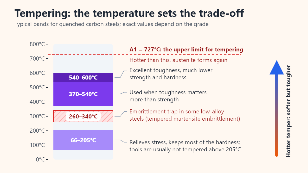 Vertical temperature scale from 0 to 800°C with tempering bands: 66–205°C keeps most of the hardness and is used for tools; 260–340°C is an embrittlement range for some low-alloy steels; 370–540°C favors toughness; 540–600°C gives excellent toughness with much lower strength; A1 at 727°C is the upper limit.