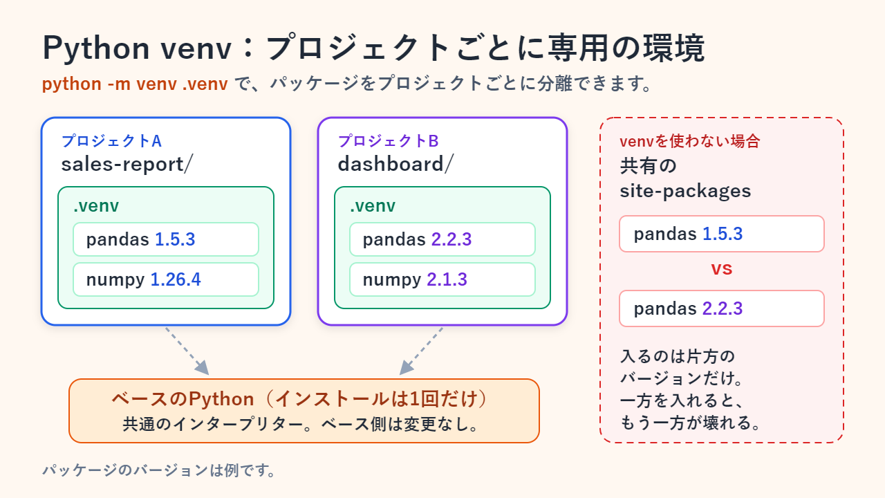 2つのプロジェクトがそれぞれ専用の.venvフォルダーを持ち、pandasとNumPyの異なるバージョンを1つのベースPythonの上に載せている図と、2つのpandasが衝突する1つだけの共有site-packagesフォルダーの図