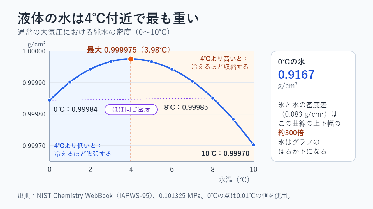 0〜10℃の純水の密度を示す折れ線グラフ：0℃で0.99984 g/cm³、3.98℃で最大の0.999975 g/cm³、8℃で0.99985、10℃で0.99970。0℃の氷は0.9167 g/cm³