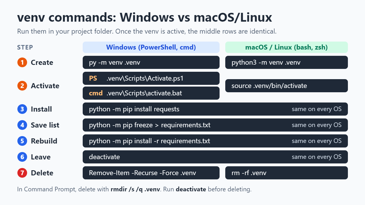 Command card comparing Windows and macOS/Linux commands to create, activate, install into, save, rebuild, leave and delete a Python virtual environment