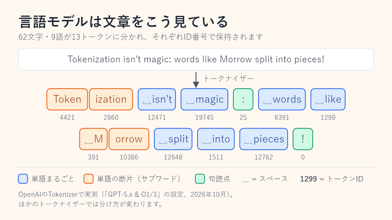 OpenAIの現行トークナイザーが英文「Tokenization isn't magic: words like Morrow split into pieces!」を13個のトークンに分けた図。Token、ization、isn't、magic、コロン、words、like、M、orrow、split、into、pieces、感嘆符の各トークンが色分けされ、ID番号が付いている。