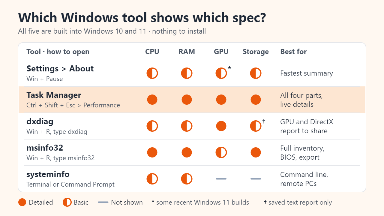 Matrix comparing five built-in Windows tools (Settings About, Task Manager, dxdiag, msinfo32 and systeminfo) by how much detail each shows for CPU, RAM, GPU and storage