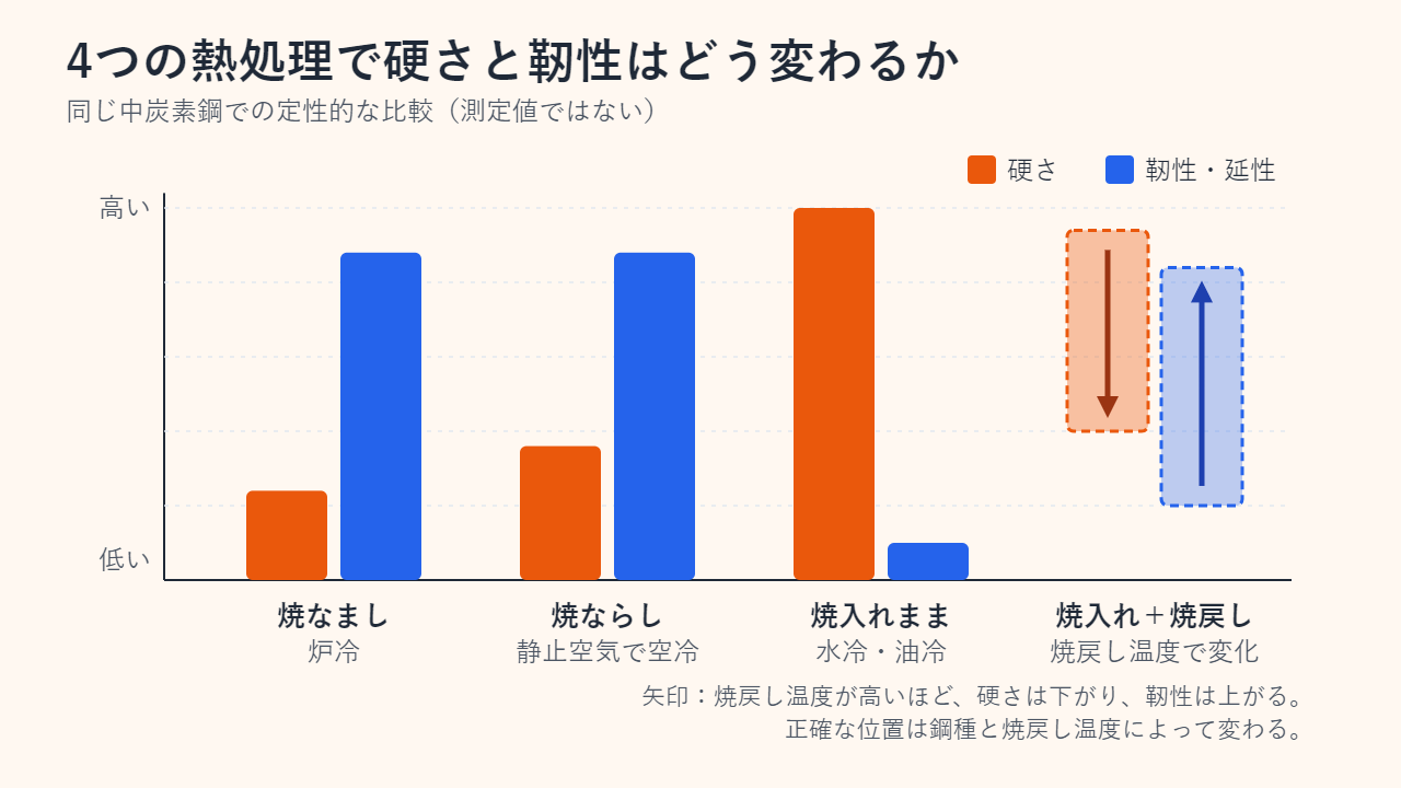 硬さと靭性を定性的に比べた棒グラフ。焼なまし材と焼ならし材は硬さが低く靭性が高い。焼入れままの鋼は硬さが最も高く靭性が最も低い。焼入れ焼戻し材は、焼戻し温度によって決まる幅をもつ。
