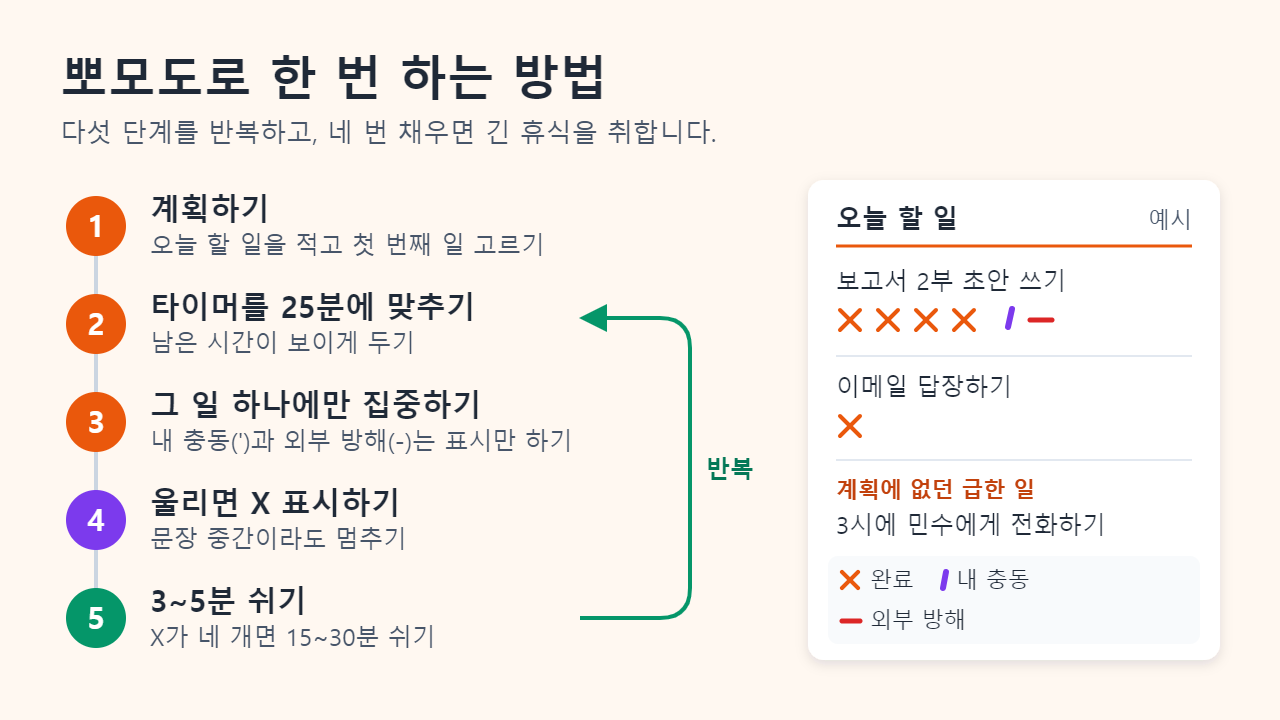 뽀모도로 기법의 다섯 단계(계획, 25분 타이머, 한 가지 일 집중, X 표시, 휴식)와 X 표시, 내 충동을 뜻하는 아포스트로피, 외부 방해를 뜻하는 대시가 있는 오늘 할 일 시트 예시