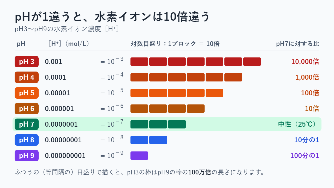 pH3（0.001 mol/L、pH7の10,000倍）からpH9（0.000000001 mol/L、pH7の100分の1）までの水素イオン濃度を、10倍ごとに1ブロックで描いた対数目盛りの棒グラフ