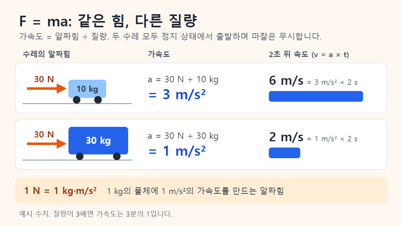 계산 예제: 30 N의 알짜힘을 받으면 10 kg 수레의 가속도는 3 m/s², 30 kg 수레는 1 m/s²이고, 정지 상태에서 2초 뒤 속도는 각각 6 m/s와 2 m/s
