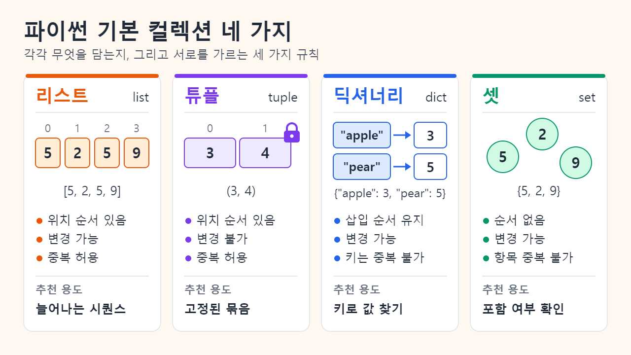파이썬 컬렉션 네 가지를 비교한 카드 그림. 위치 번호 0~3이 붙은 리스트 [5, 2, 5, 9], 잠금 표시가 있는 튜플 (3, 4), “apple”은 3, “pear”는 5로 짝지은 딕셔너리, 순서 없이 흩어진 원으로 그린 셋 {5, 2, 9}이 있고 각 카드에 순서·변경 가능 여부·중복 규칙이 적혀 있습니다.