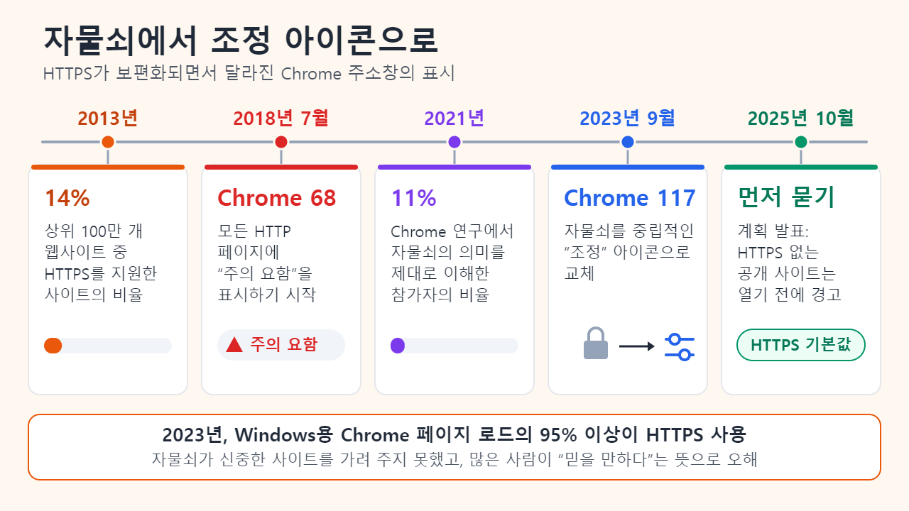 Chrome 보안 표시의 변화를 나타낸 연표. 2013년 상위 100만 개 웹사이트 중 14%가 HTTPS를 지원. 2018년 7월 Chrome 68이 모든 HTTP 페이지에 “주의 요함”을 표시. 2021년 Chrome 연구에서 자물쇠의 의미를 이해한 참가자는 11%. 2023년 9월 Chrome 117이 자물쇠를 중립적인 조정 아이콘으로 교체. 2025년 10월 Google이 HTTPS를 지원하지 않는 공개 사이트를 열기 전에 경고하는 계획을 발표. 2023년에는 Windows용 Chrome 페이지 로드의 95% 이상이 HTTPS를 사용.
