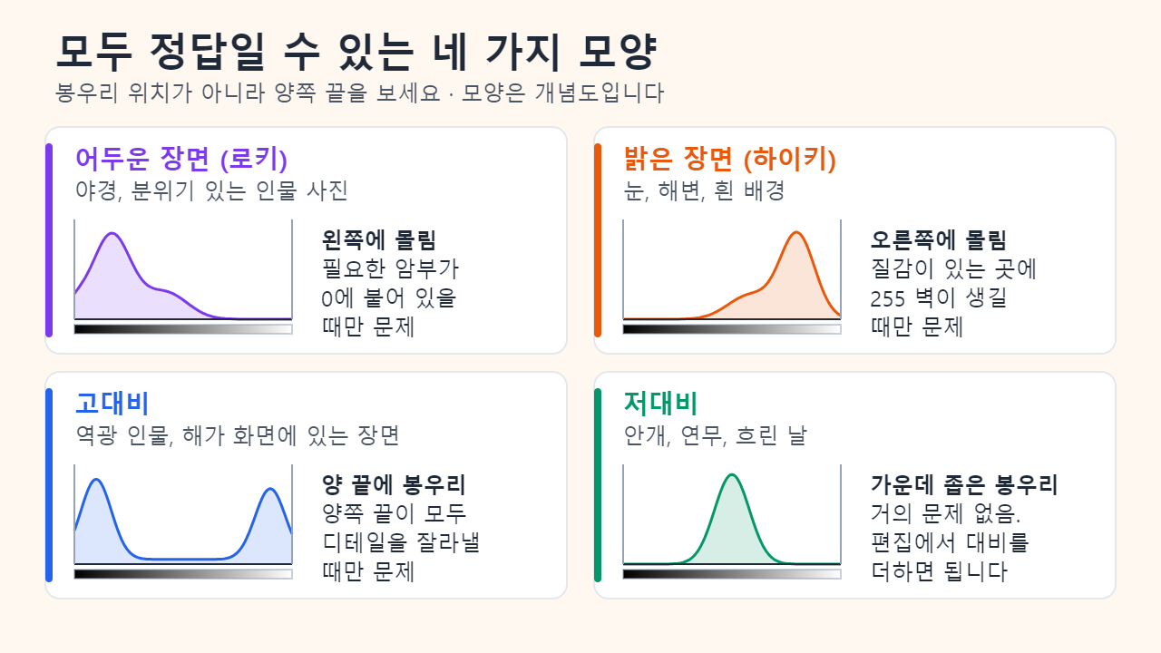 네 개의 작은 히스토그램. 왼쪽에 몰린 어두운 로키 장면, 오른쪽에 몰린 밝은 하이키 장면, 양쪽 끝에 봉우리가 있는 고대비 장면, 가운데에 좁은 봉우리가 있는 안개 낀 저대비 장면입니다.
