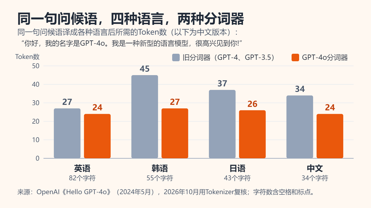 同一句问候语所需Token数的柱状图。OpenAI旧分词器：英语27、韩语45、日语37、中文34；GPT-4o分词器：英语24、韩语27、日语26、中文24。