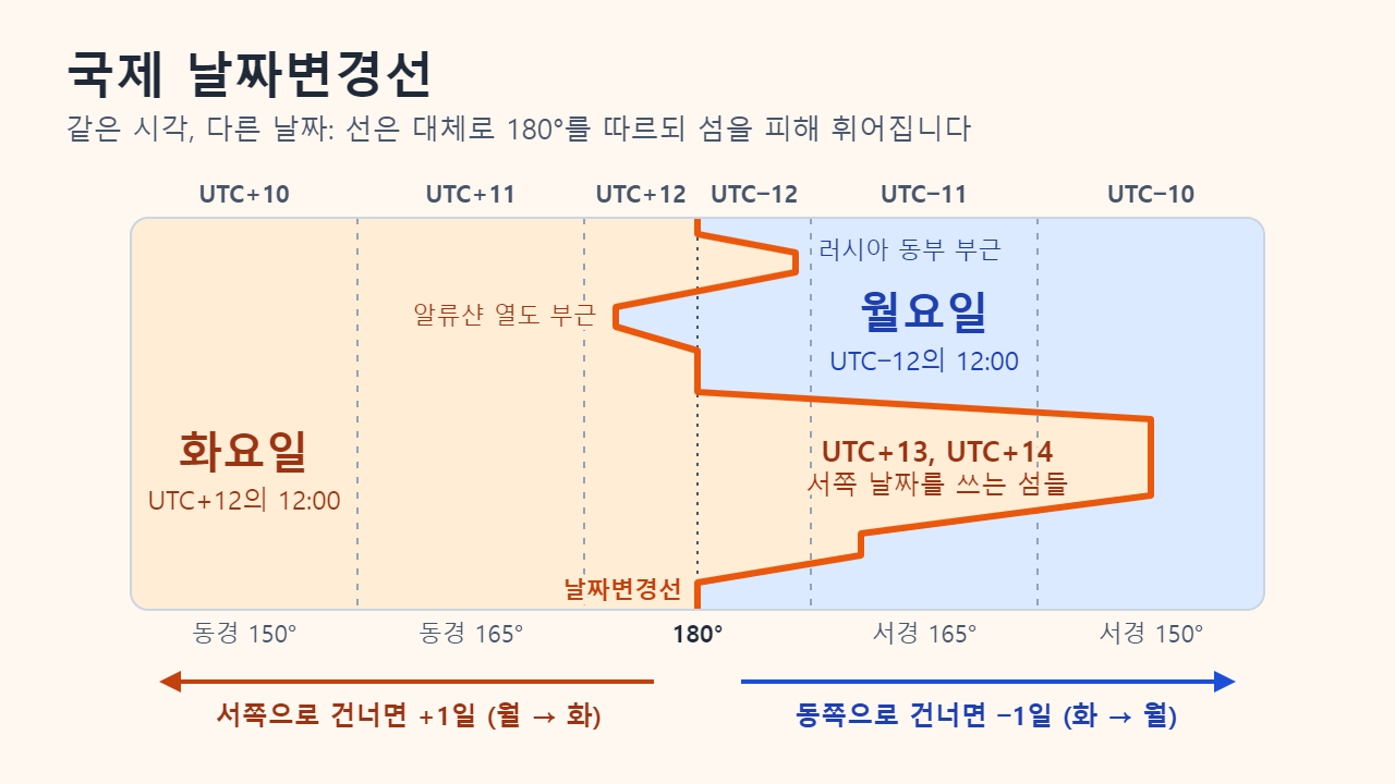 동경 150도부터 서경 150도까지 경도 구간을 나타낸 도식: 날짜변경선은 180도를 따르다가 러시아 동부와 알류샨 열도 부근에서 휘고, UTC+13·UTC+14 섬들을 위해 동쪽으로 크게 튀어나옴. 선의 서쪽은 화요일, 동쪽은 월요일