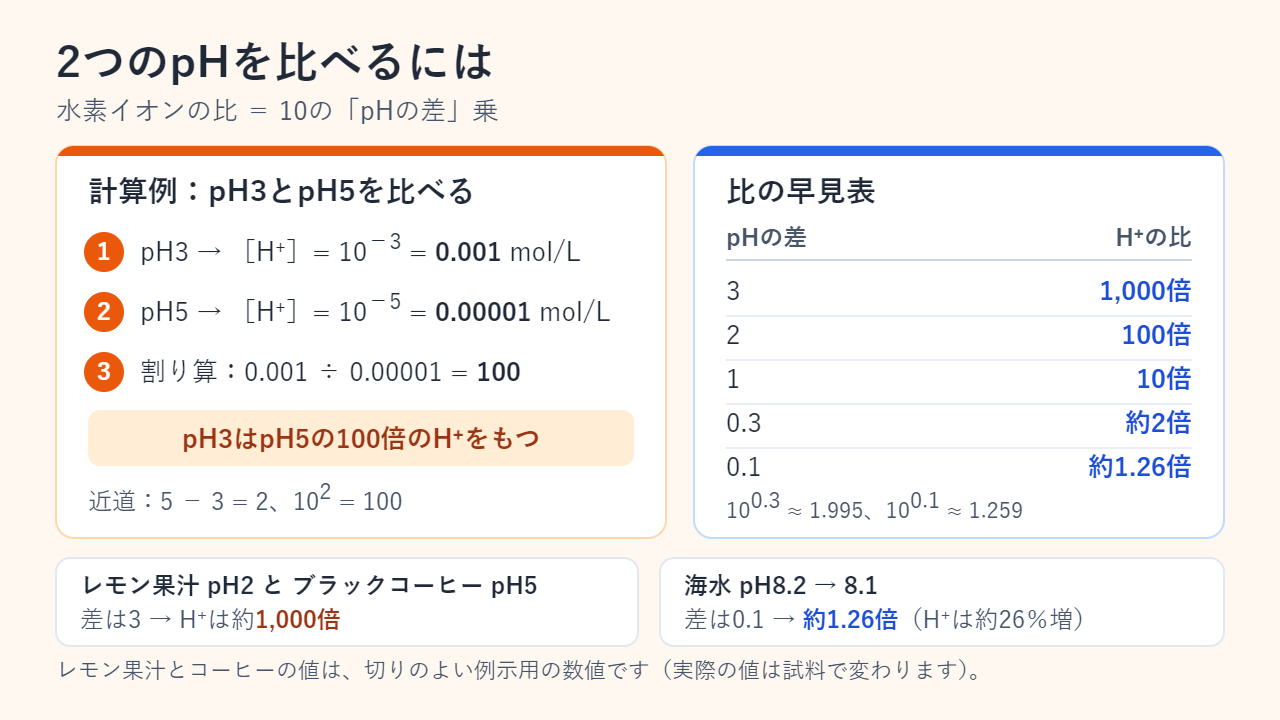 計算例：pH3の水素イオンは0.001 mol/L、pH5は0.00001 mol/Lで、比は100。pHの差3、2、1、0.3、0.1を、1,000倍、100倍、10倍、約2倍、約1.26倍に換算する早見表