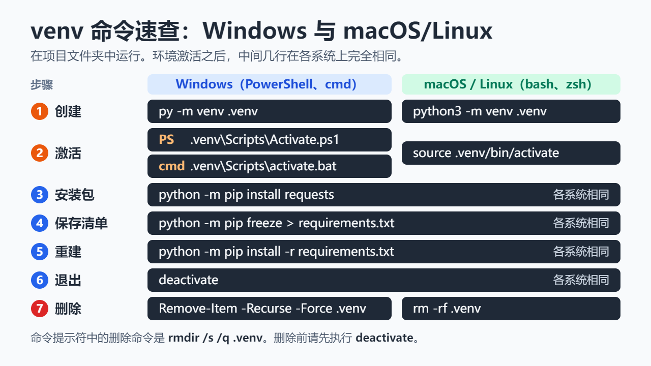 命令速查卡：对比Windows与macOS/Linux上创建、激活、安装包、保存清单、重建、退出和删除Python虚拟环境的命令