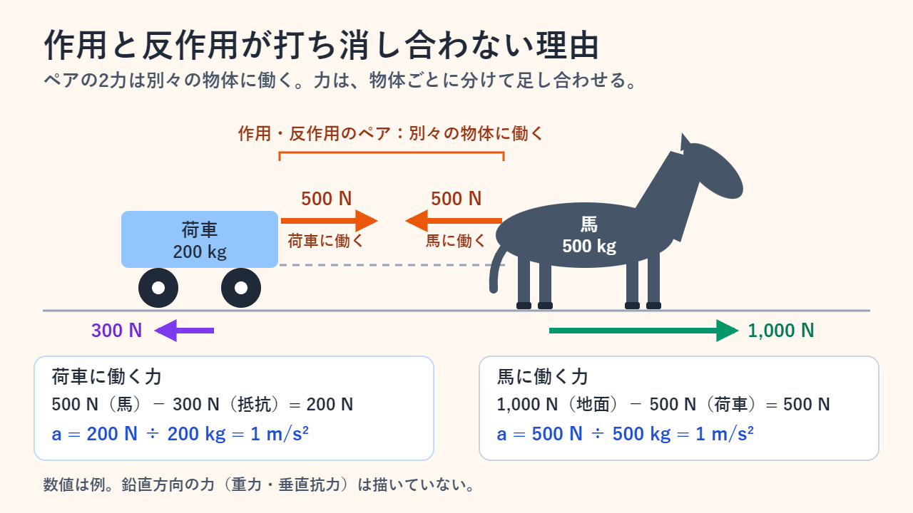 馬と荷車の図（数値は例）：馬は200 kgの荷車を500 Nで前へ引き、荷車は500 kgの馬を500 Nで後ろへ引き返す。荷車には300 Nの抵抗、馬には地面から1,000 Nの押す力が働き、どちらの加速度も1 m/s²