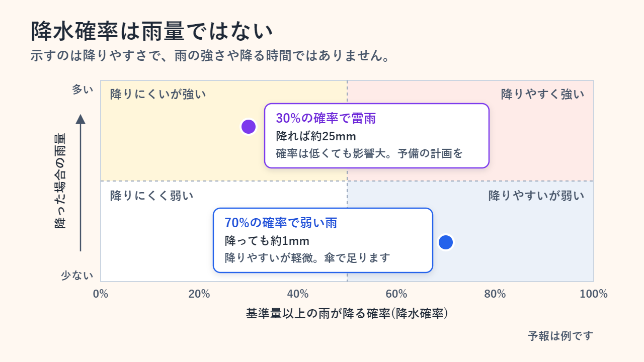 降水確率と、降った場合の雨量の関係を示す4象限の図。例として、確率30%で約25mmの雷雨と、確率70%で約1mmの弱い雨の2つの予報を置いている