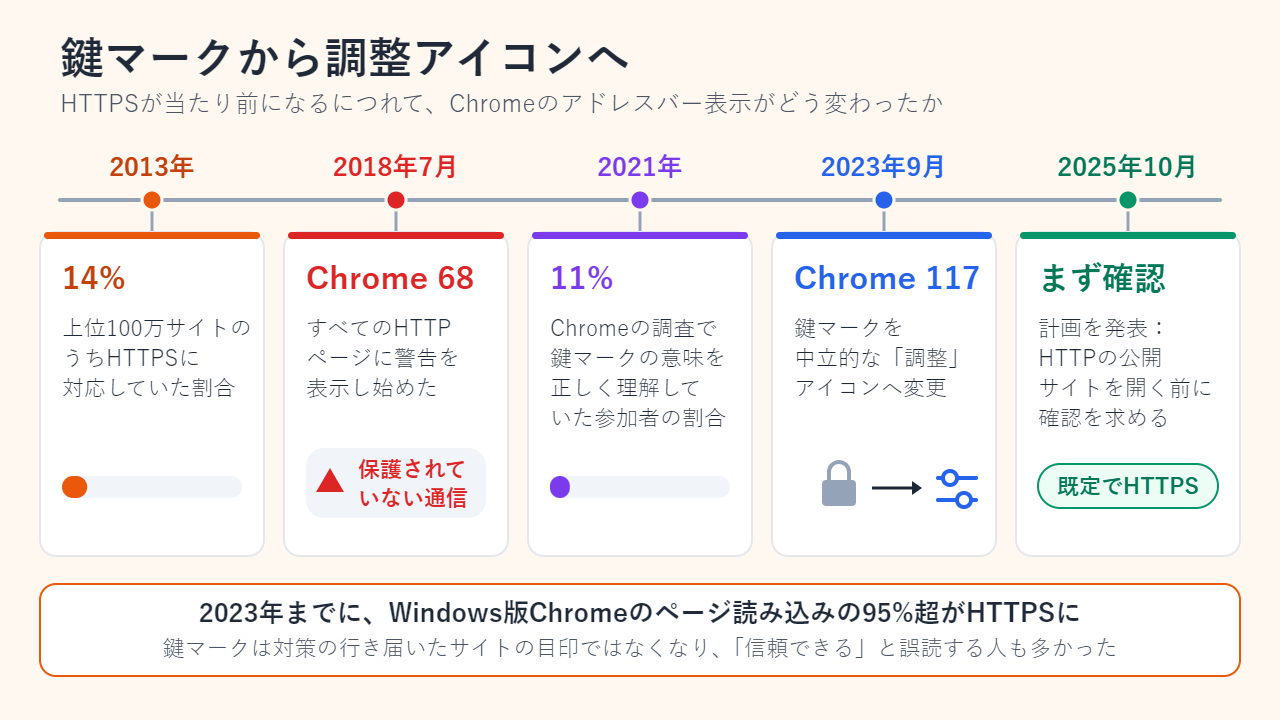 Chromeのセキュリティ表示の年表。2013年：上位100万サイトのうちHTTPS対応は14%。2018年7月：Chrome 68がすべてのHTTPページに「保護されていない通信」と表示。2021年：Chromeの調査で鍵マークの意味を理解していた参加者は11%。2023年9月：Chrome 117が鍵マークを中立的な調整アイコンに置き換え。2025年10月：Googleが、HTTPの公開サイトを開く前に確認を求める計画を発表。2023年までにWindows版Chromeのページ読み込みの95%超がHTTPSだった。
