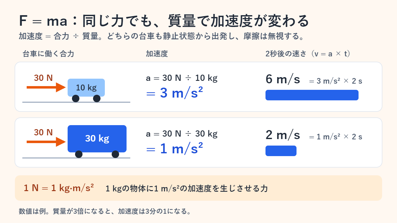計算例：30 Nの合力で10 kgの台車は加速度3 m/s²、30 kgの台車は1 m/s²になり、静止状態から2秒後の速さはそれぞれ6 m/sと2 m/s